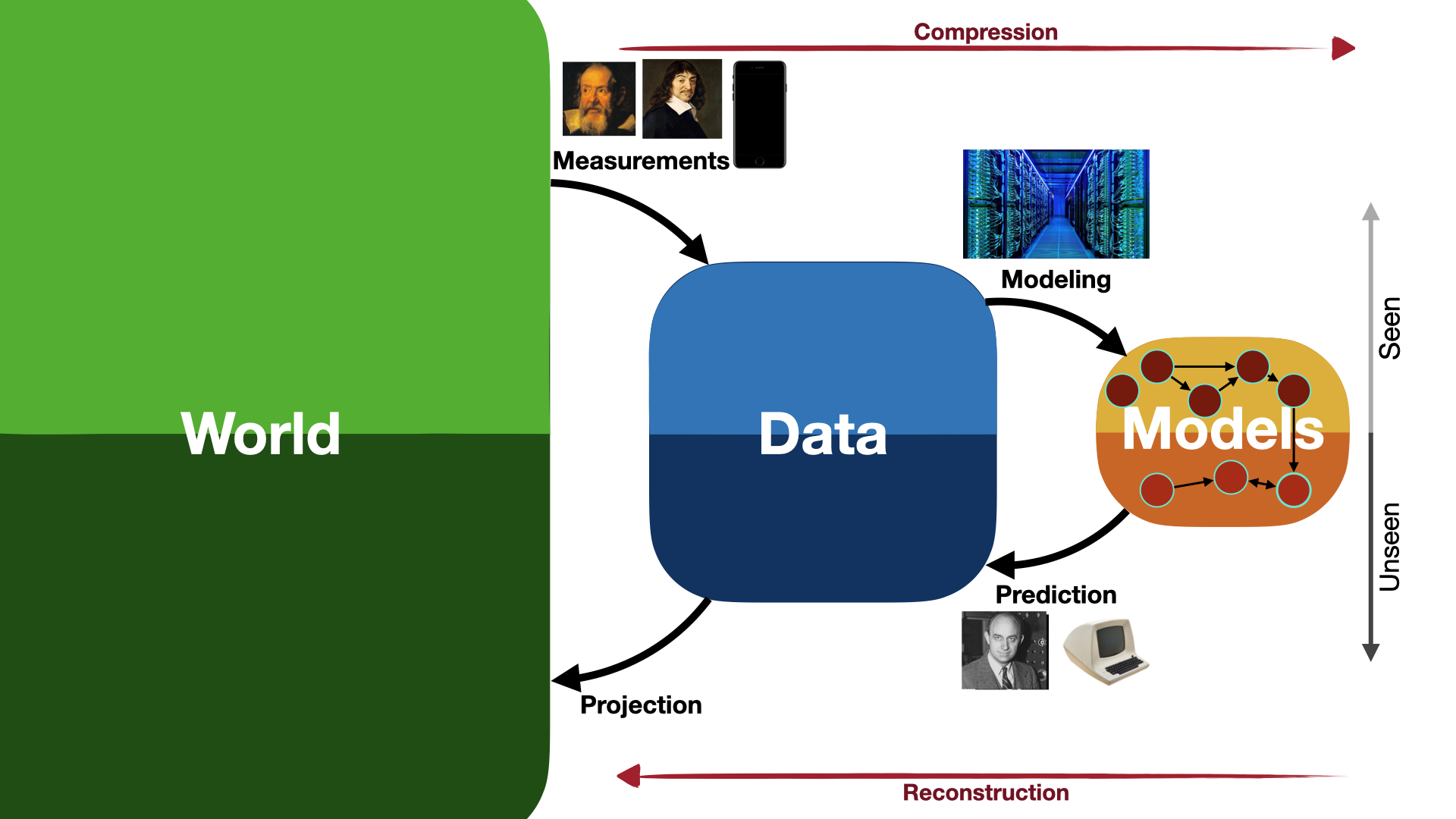 World Data Model